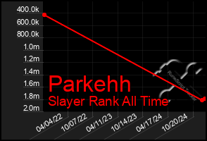 Total Graph of Parkehh