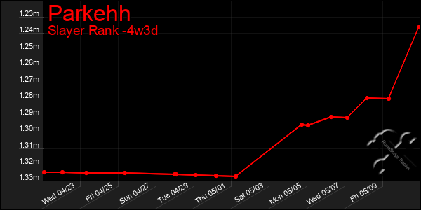 Last 31 Days Graph of Parkehh