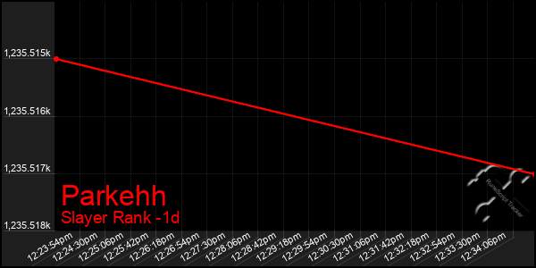Last 24 Hours Graph of Parkehh