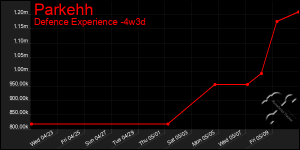 Last 31 Days Graph of Parkehh