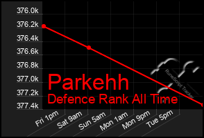 Total Graph of Parkehh