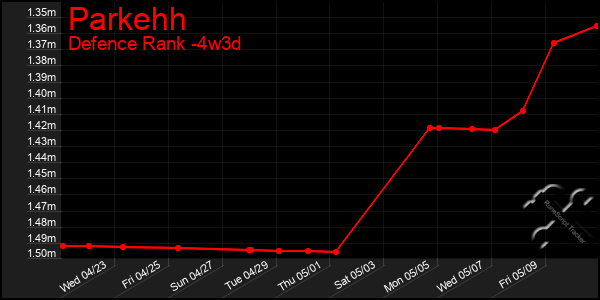Last 31 Days Graph of Parkehh