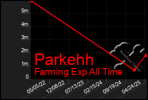 Total Graph of Parkehh