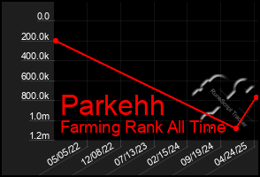 Total Graph of Parkehh