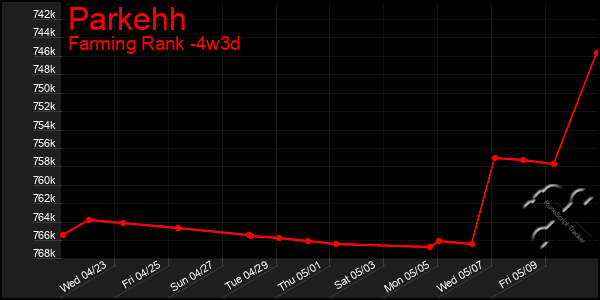 Last 31 Days Graph of Parkehh