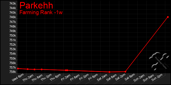 Last 7 Days Graph of Parkehh