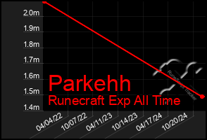 Total Graph of Parkehh