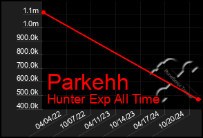 Total Graph of Parkehh