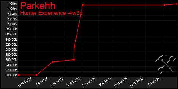Last 31 Days Graph of Parkehh