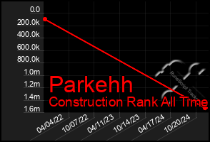 Total Graph of Parkehh