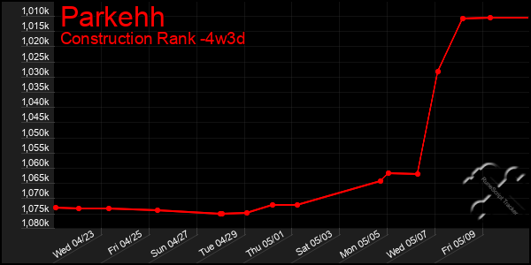 Last 31 Days Graph of Parkehh