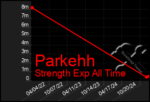 Total Graph of Parkehh