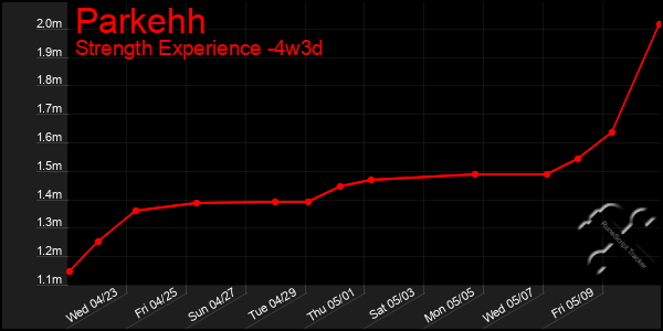 Last 31 Days Graph of Parkehh