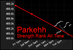 Total Graph of Parkehh