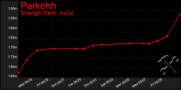 Last 31 Days Graph of Parkehh