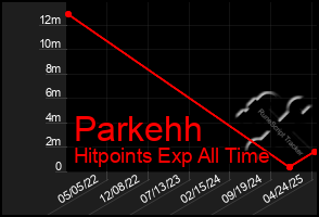Total Graph of Parkehh