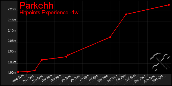 Last 7 Days Graph of Parkehh
