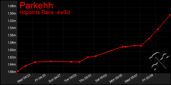 Last 31 Days Graph of Parkehh