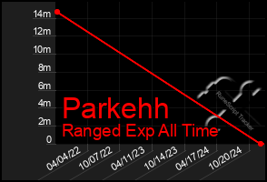 Total Graph of Parkehh