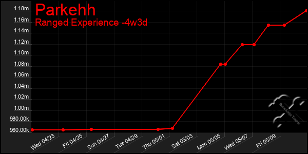 Last 31 Days Graph of Parkehh