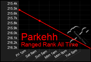 Total Graph of Parkehh