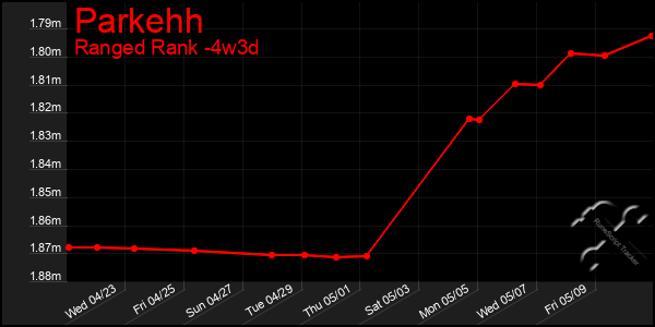 Last 31 Days Graph of Parkehh