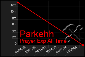 Total Graph of Parkehh