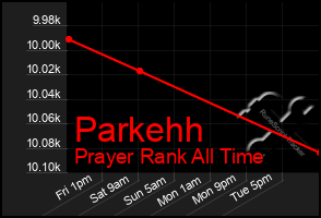 Total Graph of Parkehh