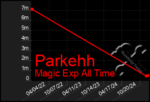 Total Graph of Parkehh