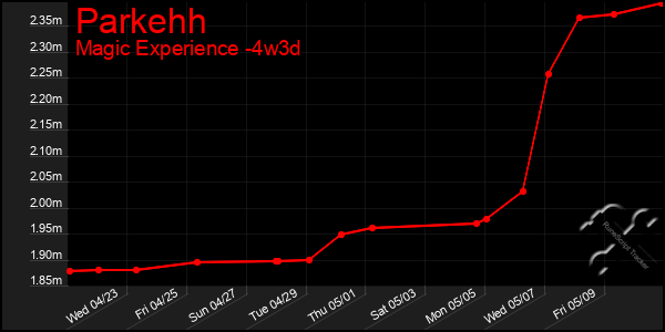 Last 31 Days Graph of Parkehh