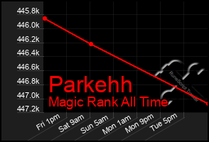 Total Graph of Parkehh