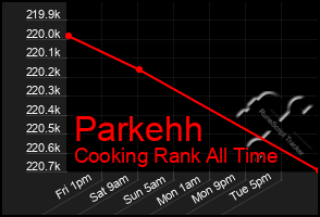 Total Graph of Parkehh