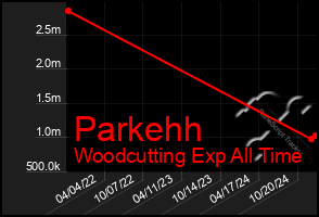 Total Graph of Parkehh