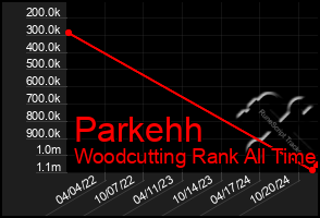 Total Graph of Parkehh