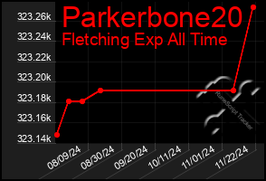 Total Graph of Parkerbone20