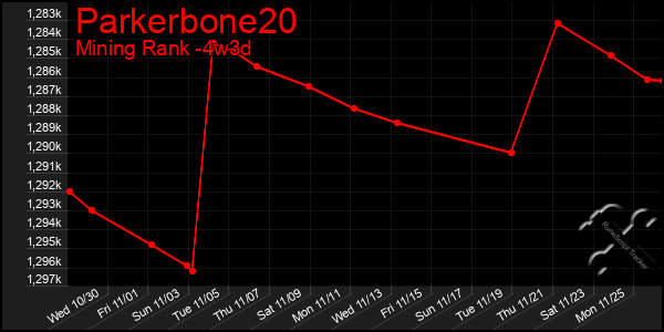 Last 31 Days Graph of Parkerbone20