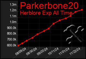 Total Graph of Parkerbone20