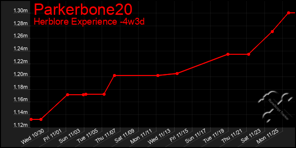 Last 31 Days Graph of Parkerbone20