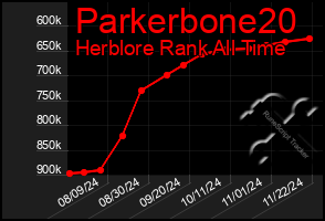 Total Graph of Parkerbone20