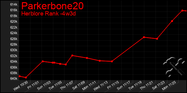 Last 31 Days Graph of Parkerbone20