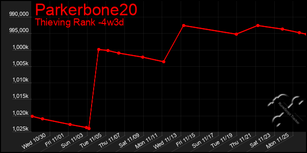 Last 31 Days Graph of Parkerbone20