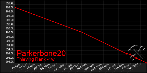 Last 7 Days Graph of Parkerbone20