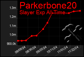 Total Graph of Parkerbone20