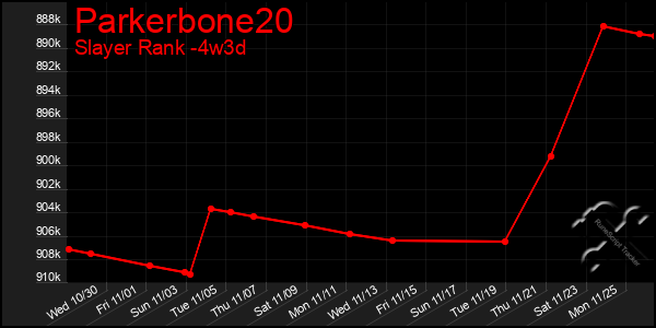 Last 31 Days Graph of Parkerbone20