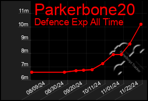 Total Graph of Parkerbone20