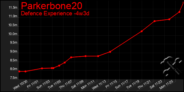 Last 31 Days Graph of Parkerbone20