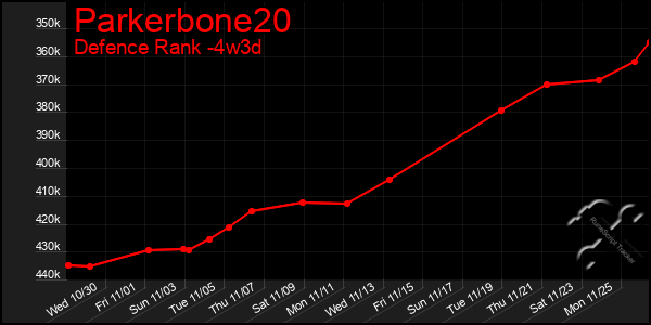 Last 31 Days Graph of Parkerbone20