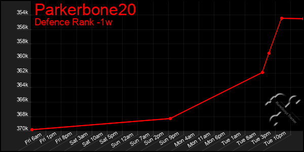 Last 7 Days Graph of Parkerbone20