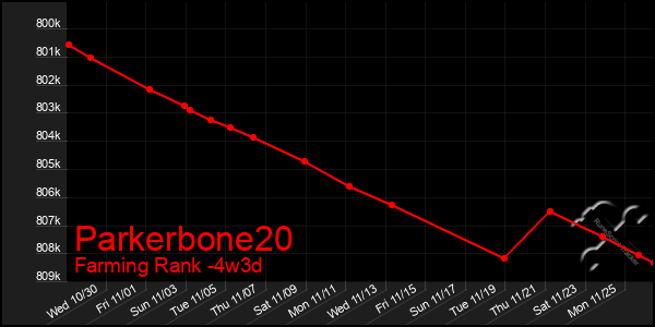 Last 31 Days Graph of Parkerbone20