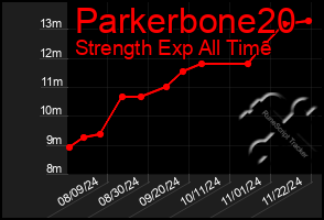 Total Graph of Parkerbone20